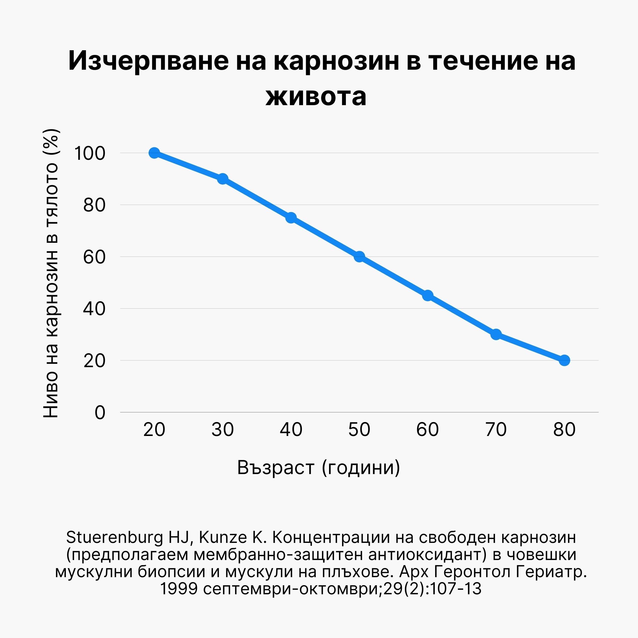 (Bulharština)  Úbytek karnosinu v průběhu života